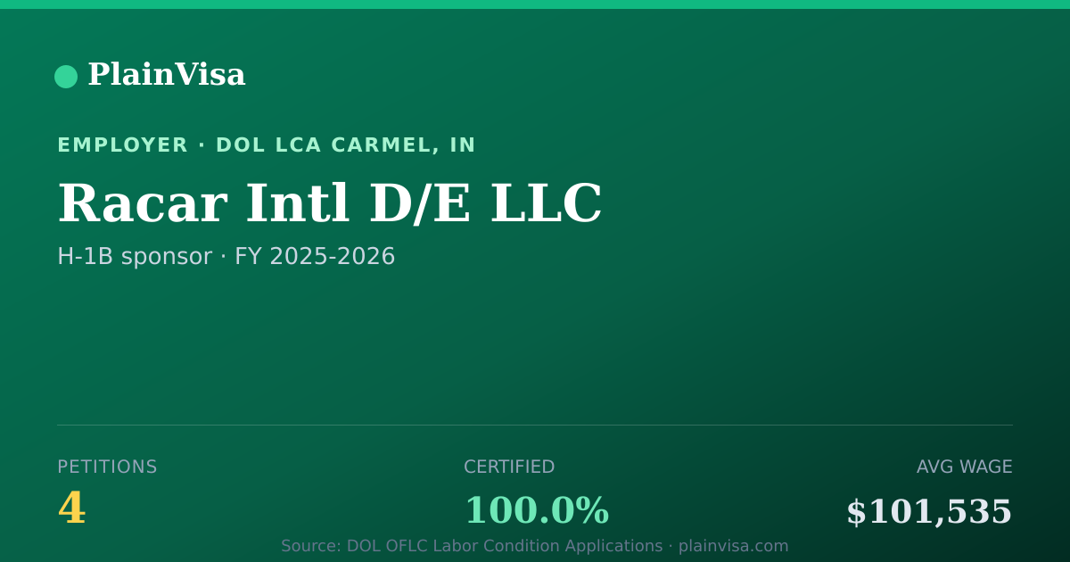 Shareable card for Racar Intl D/E LLC, 4 H-1B, $101,535 median | PlainVisa