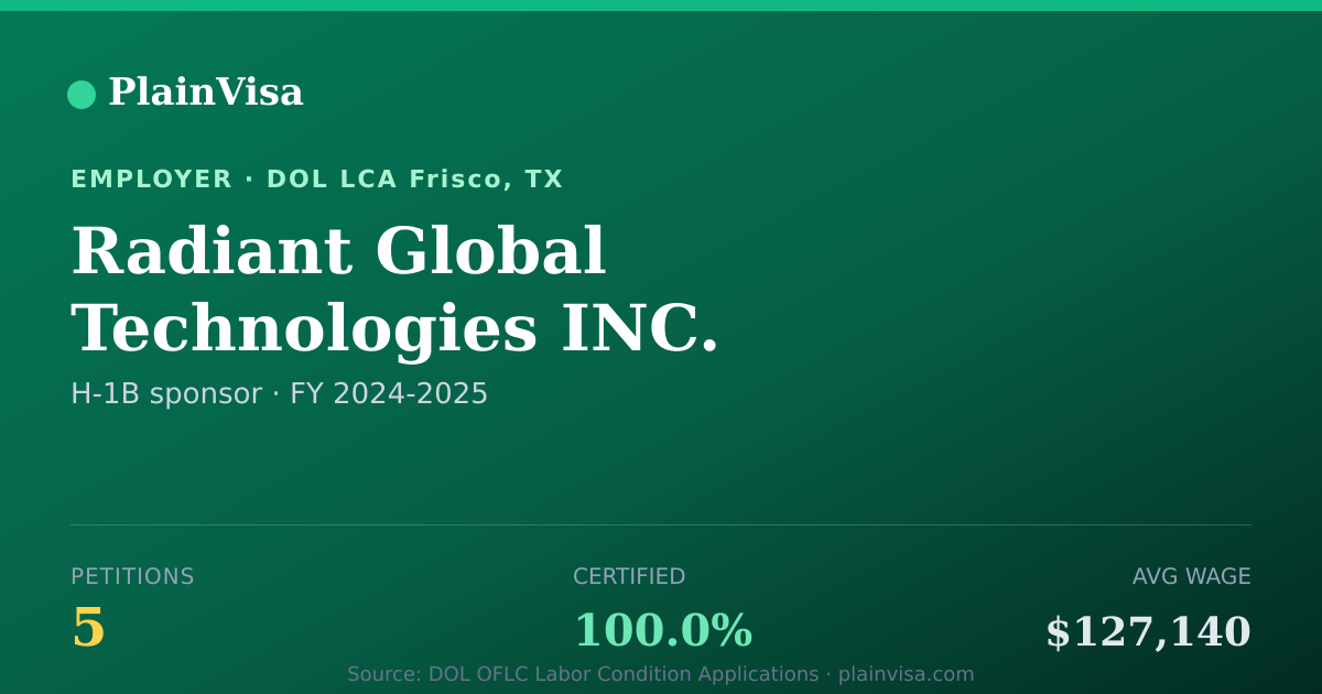 Shareable card for Radiant Global Technologies INC. H-1B petitions | PlainVisa
