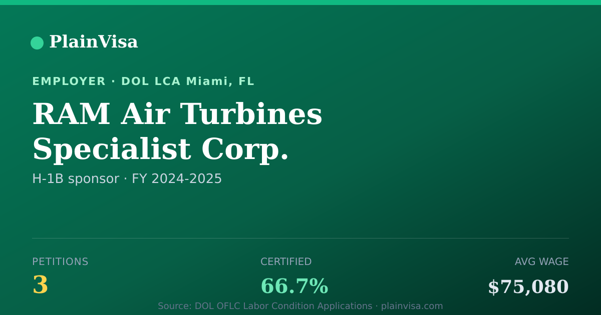 Shareable card for RAM Air Turbines Specialist Corp. H-1B petitions | PlainVisa