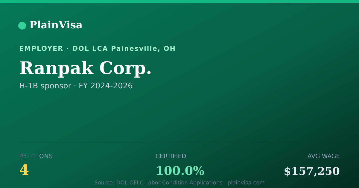 Shareable card for Ranpak Corp., 4 H-1B, $157,250 median | PlainVisa
