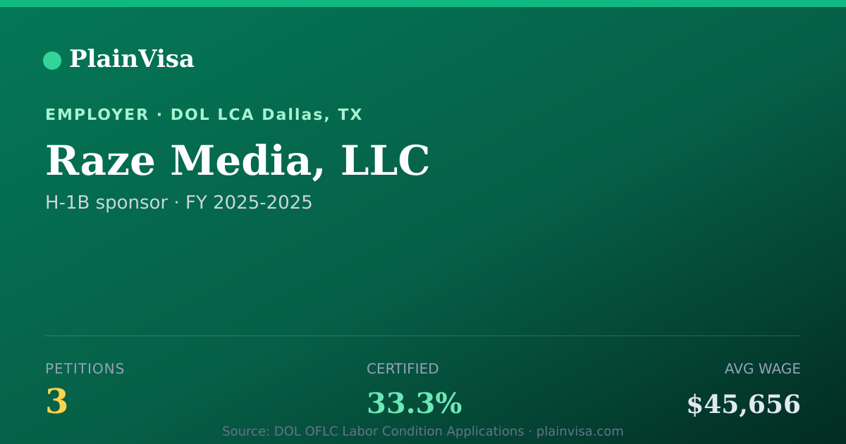Shareable card for Raze Media, LLC, 3 H-1B, $45,656 median | PlainVisa