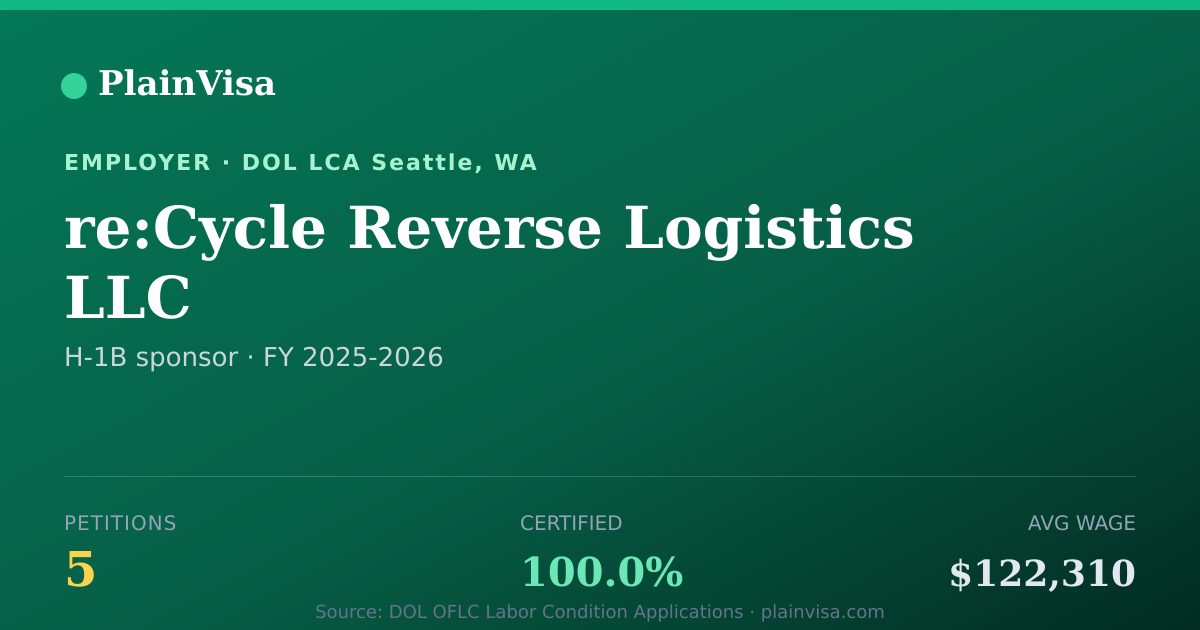 Shareable card for re:Cycle Reverse Logistics LLC H-1B petitions | PlainVisa