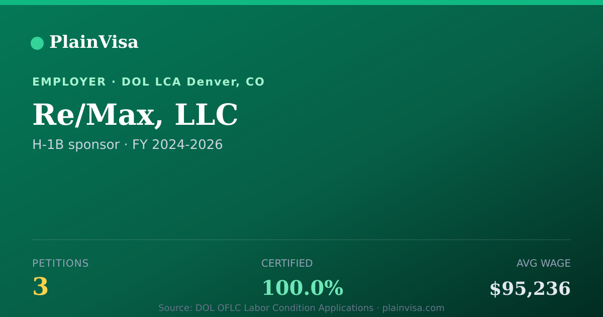 Shareable card for Re/Max, LLC, 3 H-1B, $95,236 median | PlainVisa