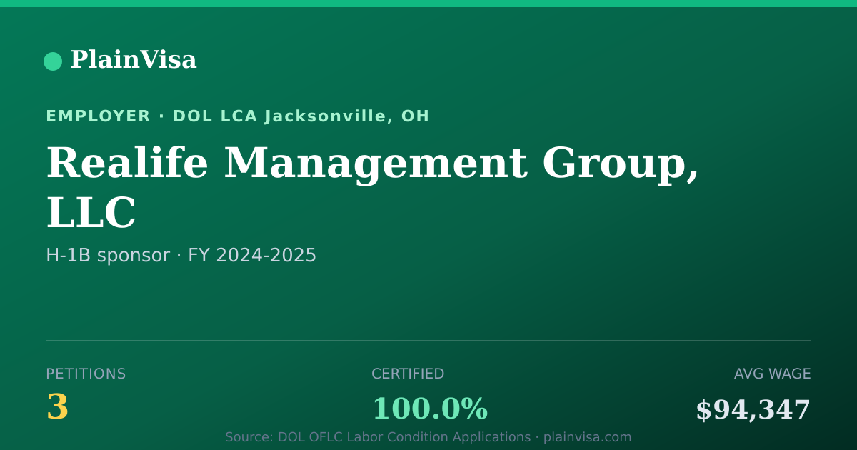 Shareable card for Realife Management Group, LLC H-1B petitions | PlainVisa