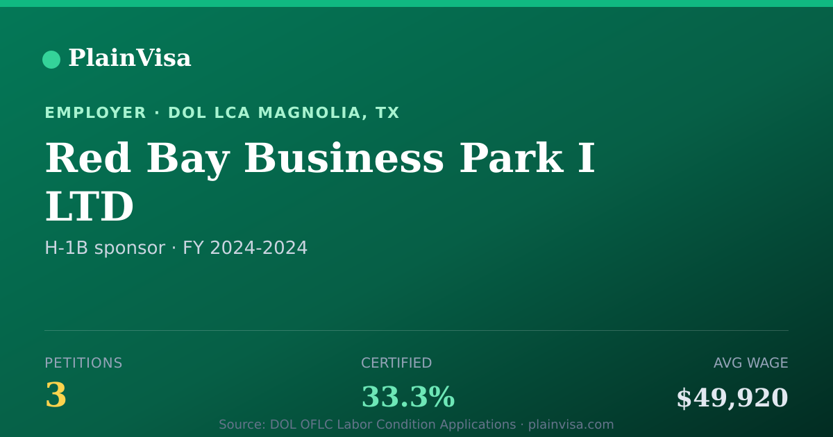 Shareable card for Red Bay Business Park I LTD H-1B petitions | PlainVisa