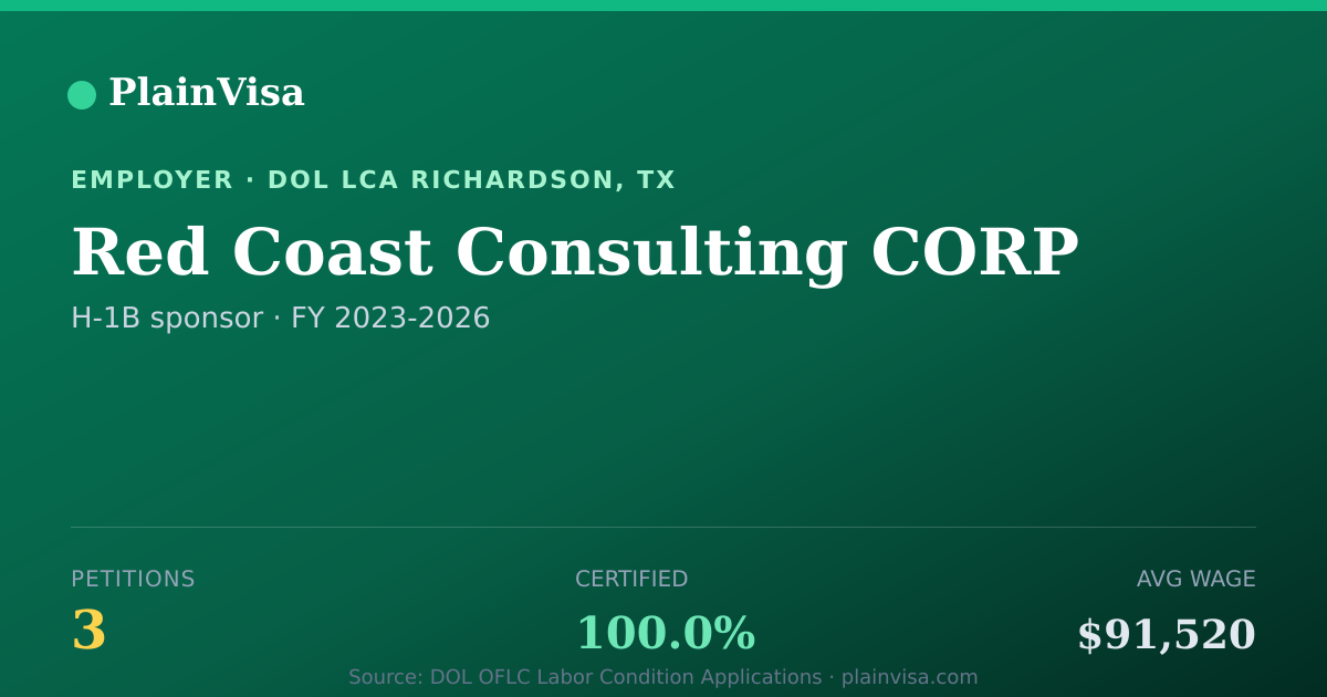 Shareable card for Red Coast Consulting CORP H-1B petitions | PlainVisa