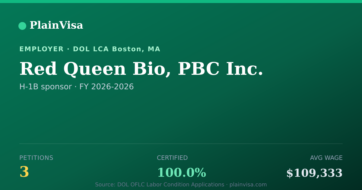 Shareable card for Red Queen Bio, PBC Inc., 3 H-1B, $109,333 median | PlainVisa