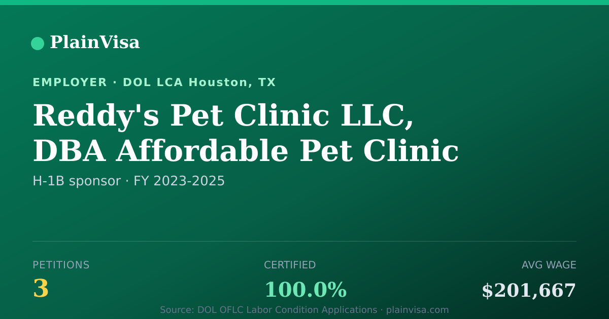 Shareable card for Reddy's Pet Clinic LLC, 3 H-1B, $201,667 median | PlainVisa
