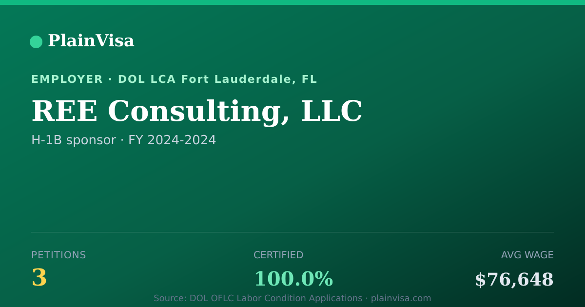 Shareable card for REE Consulting, LLC, 3 H-1B, $76,648 median | PlainVisa
