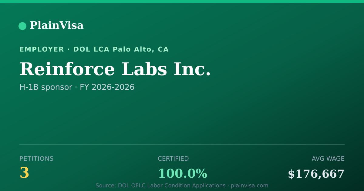 Shareable card for Reinforce Labs Inc., 3 H-1B, $176,667 median | PlainVisa