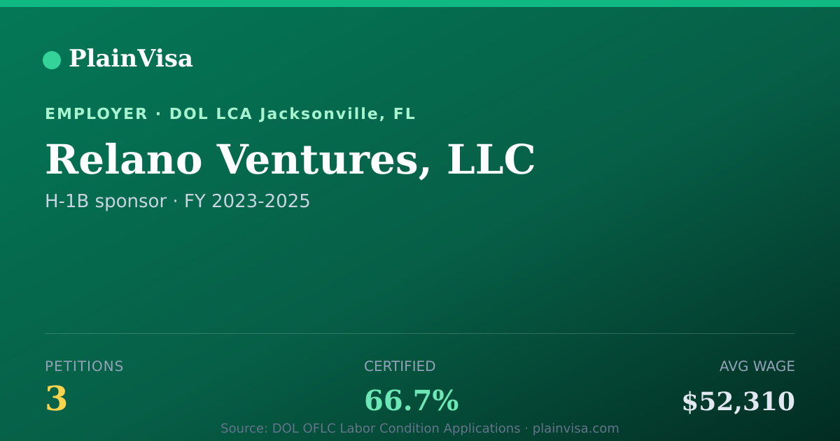 Shareable card for Relano Ventures, LLC, 3 H-1B, $52,310 median | PlainVisa
