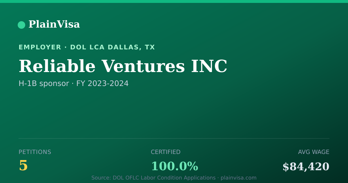 Shareable card for Reliable Ventures INC, 5 H-1B, $84,420 median | PlainVisa