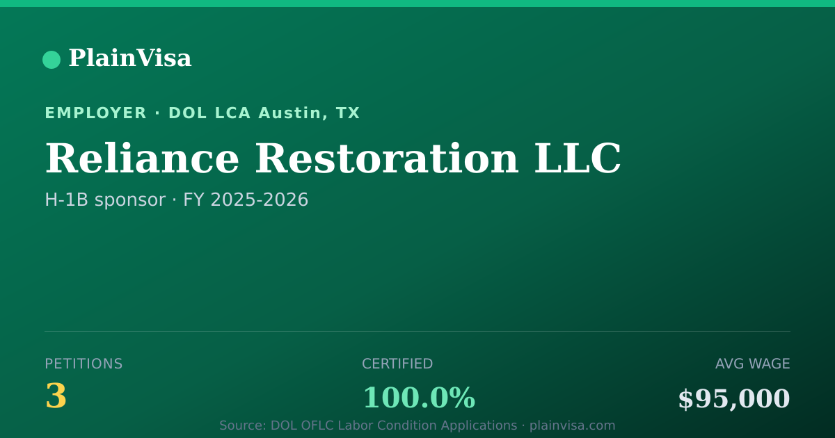 Shareable card for Reliance Restoration LLC, 3 H-1B, $95,000 median | PlainVisa
