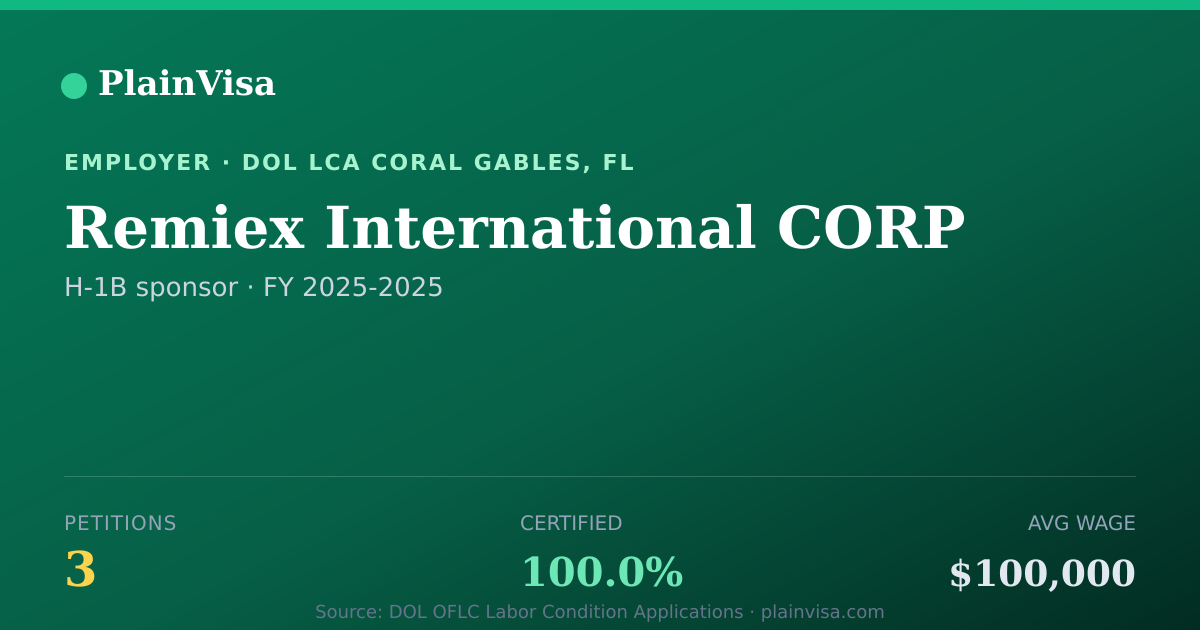 Shareable card for Remiex International CORP H-1B petitions | PlainVisa