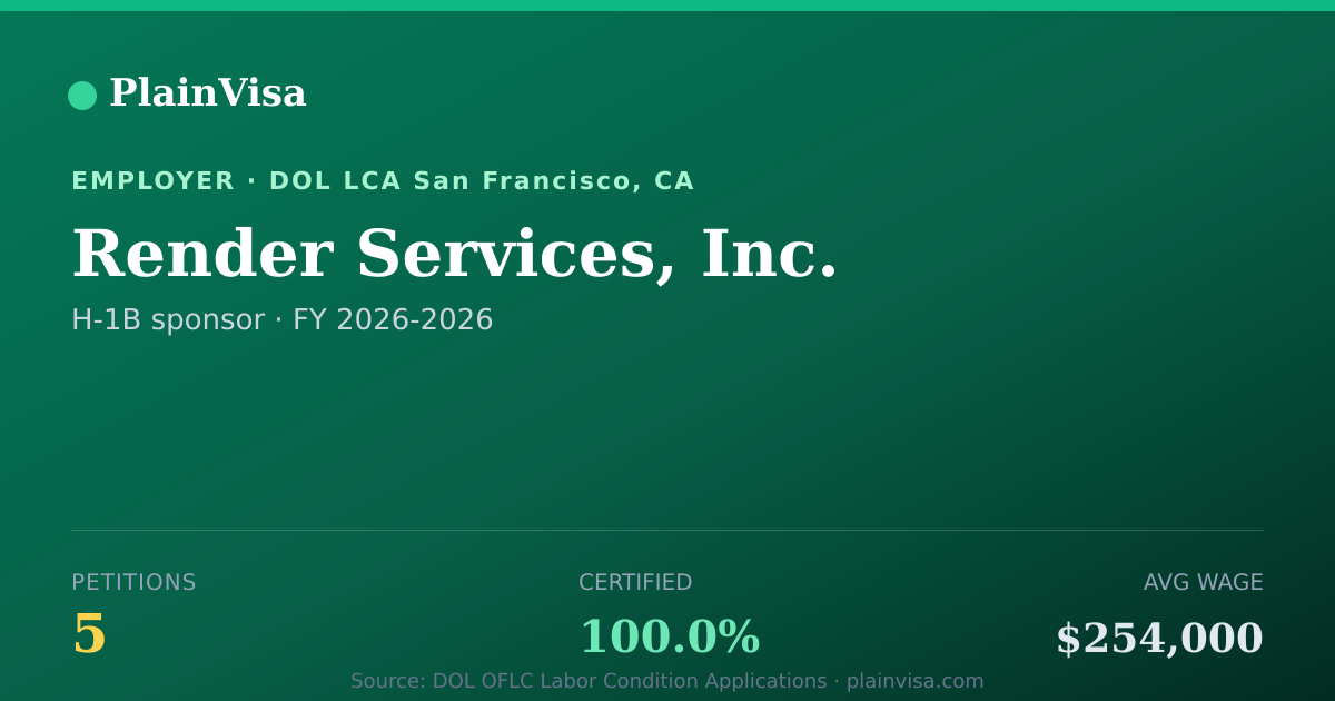 Shareable card for Render Services, Inc., 5 H-1B, $254,000 median | PlainVisa
