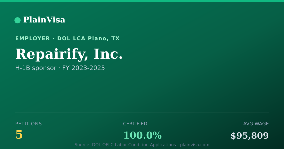 Shareable card for Repairify, Inc., 5 H-1B, $95,809 median | PlainVisa