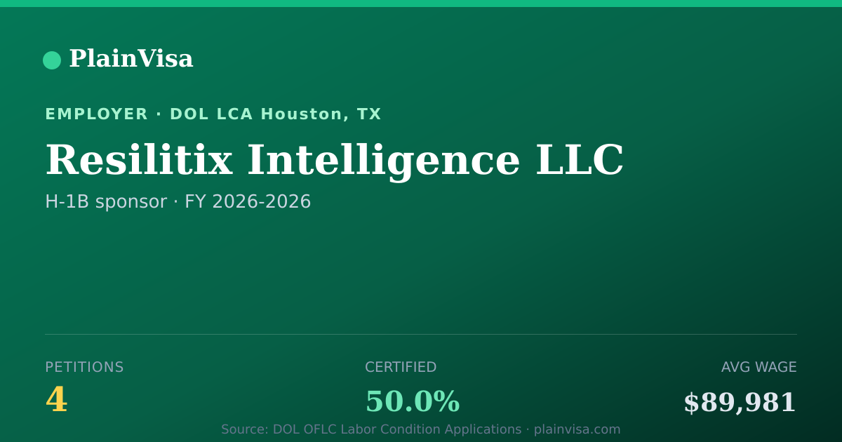Shareable card for Resilitix Intelligence LLC H-1B petitions | PlainVisa