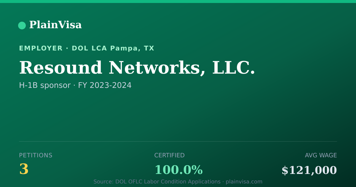 Shareable card for Resound Networks, LLC., 3 H-1B, $121,000 median | PlainVisa
