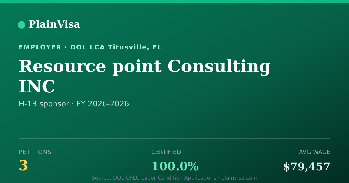 Shareable card for Resource point Consulting INC H-1B petitions | PlainVisa