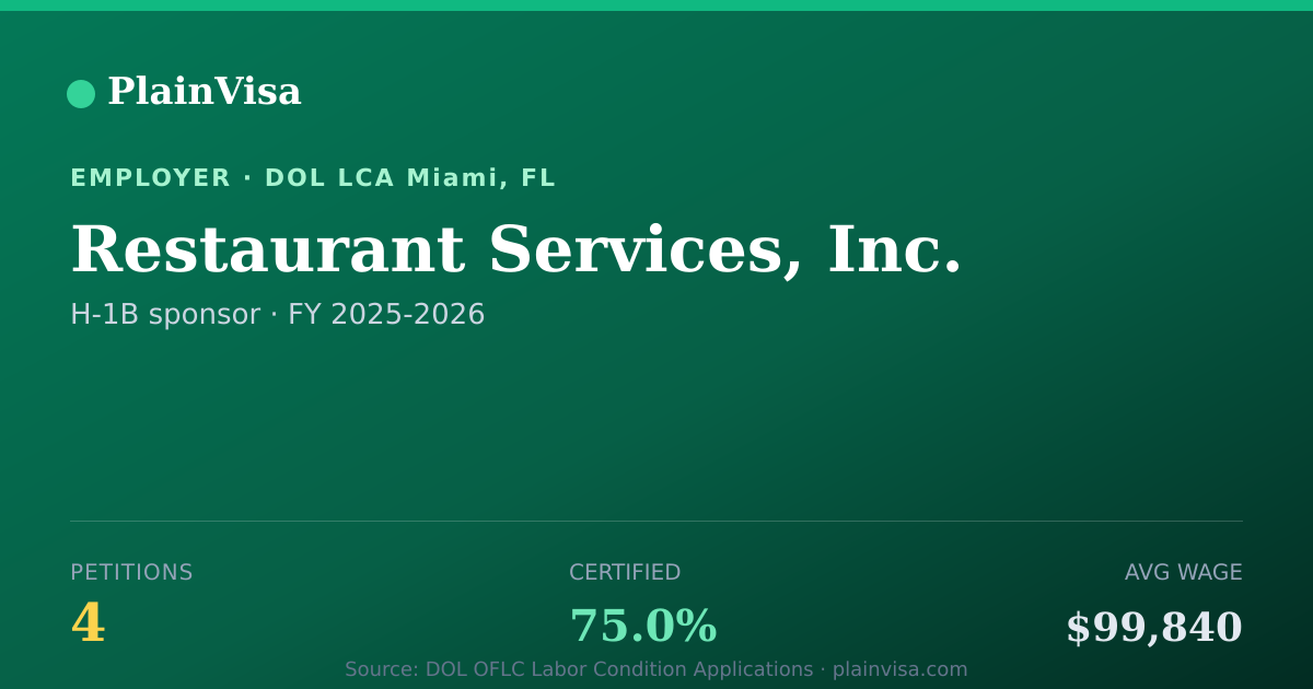 Shareable card for Restaurant Services, Inc. H-1B petitions | PlainVisa