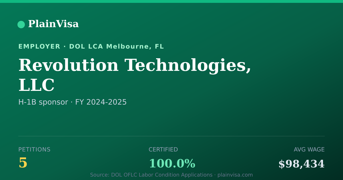 Shareable card for Revolution Technologies, LLC H-1B petitions | PlainVisa