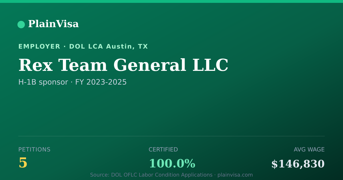 Shareable card for Rex Team General LLC, 5 H-1B, $146,830 median | PlainVisa