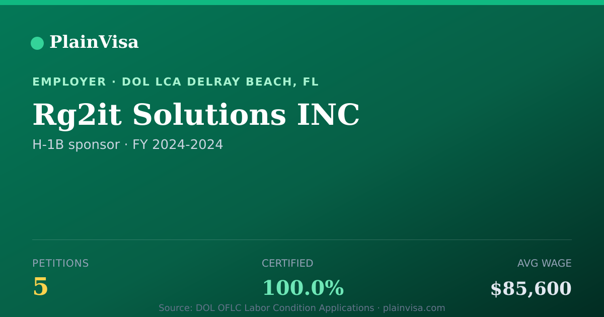 Shareable card for Rg2it Solutions INC, 5 H-1B, $85,600 median | PlainVisa