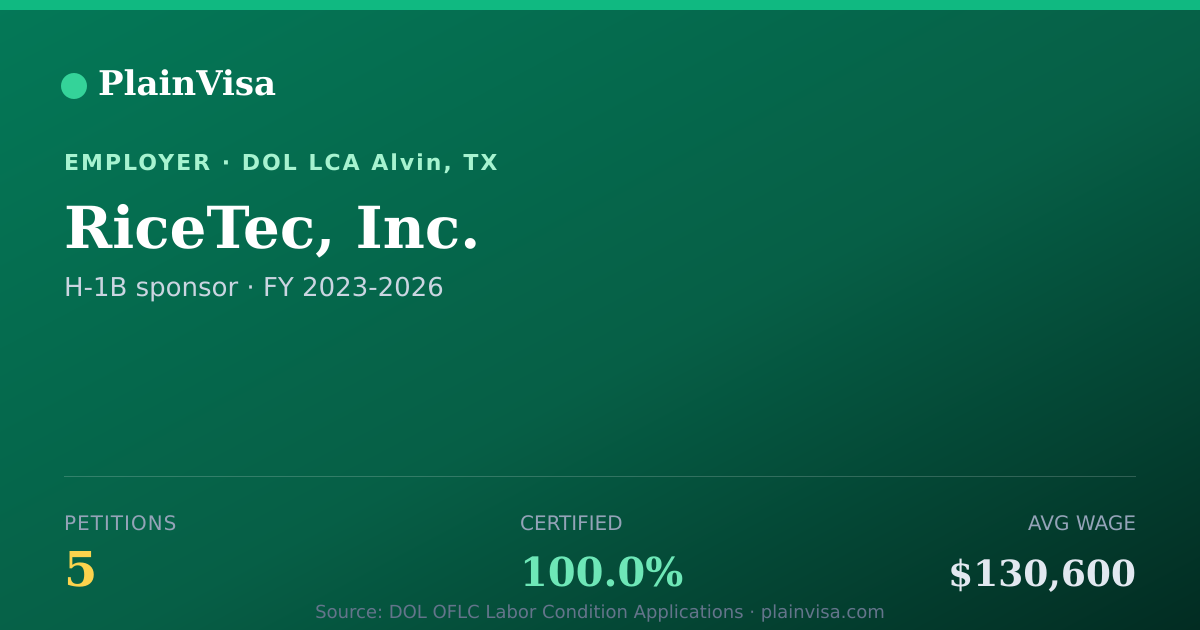 Shareable card for RiceTec, Inc., 5 H-1B, $130,600 median | PlainVisa