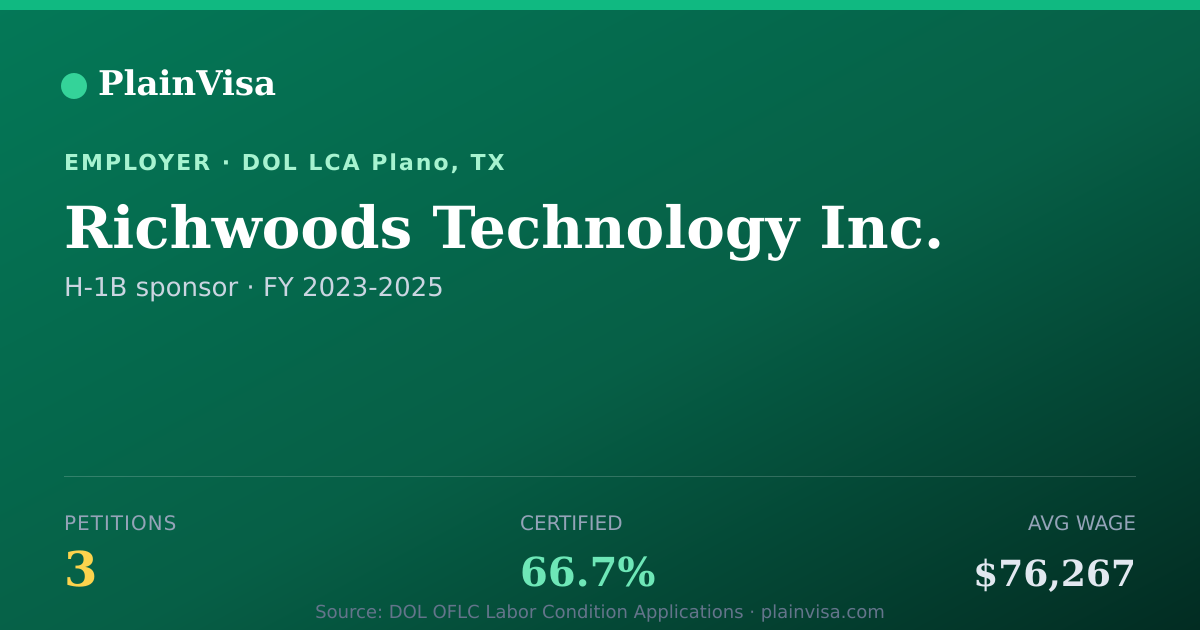 Shareable card for Richwoods Technology Inc. H-1B petitions | PlainVisa