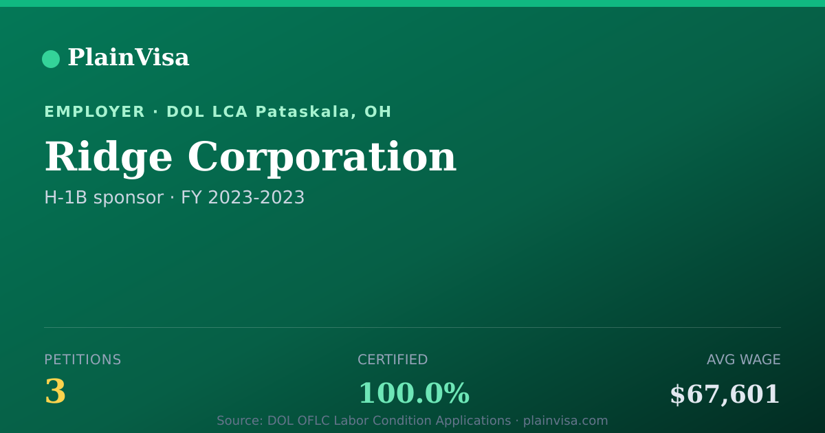 Shareable card for Ridge Corporation, 3 H-1B, $67,601 median | PlainVisa
