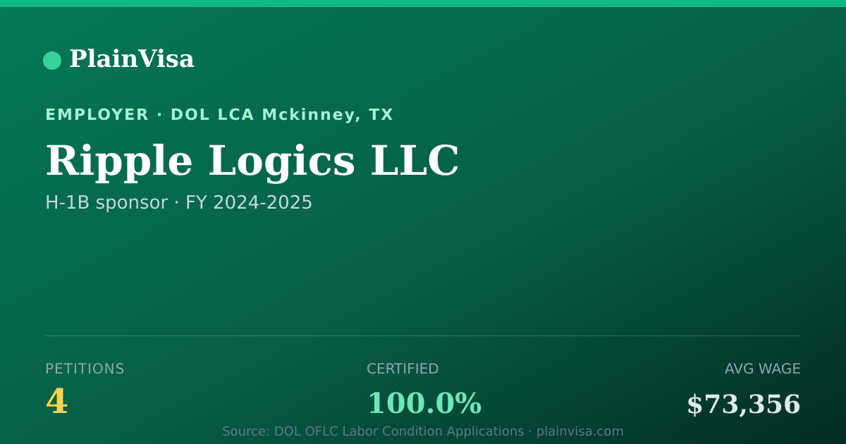 Shareable card for Ripple Logics LLC, 4 H-1B, $73,356 median | PlainVisa