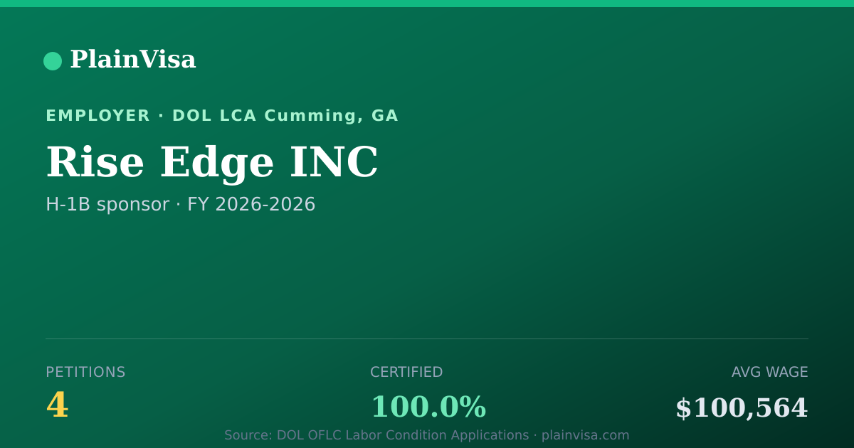 Shareable card for Rise Edge INC, 4 H-1B, $100,564 median | PlainVisa
