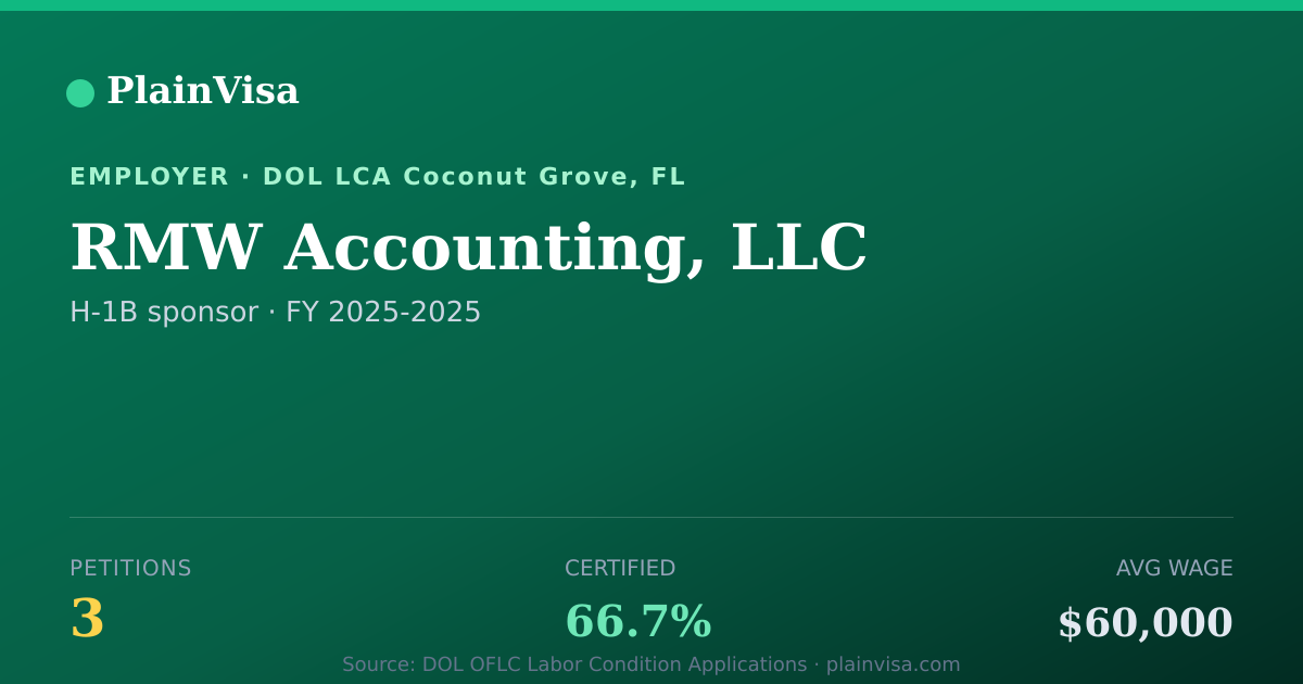 Shareable card for RMW Accounting, LLC, 3 H-1B, $60,000 median | PlainVisa