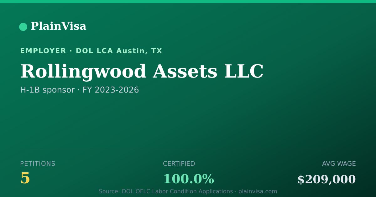 Shareable card for Rollingwood Assets LLC, 5 H-1B, $209,000 median | PlainVisa