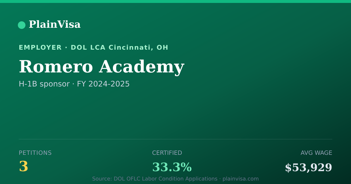 Shareable card for Romero Academy, 3 H-1B, $53,929 median | PlainVisa