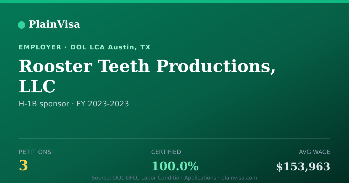 Shareable card for Rooster Teeth Productions, LLC H-1B petitions | PlainVisa
