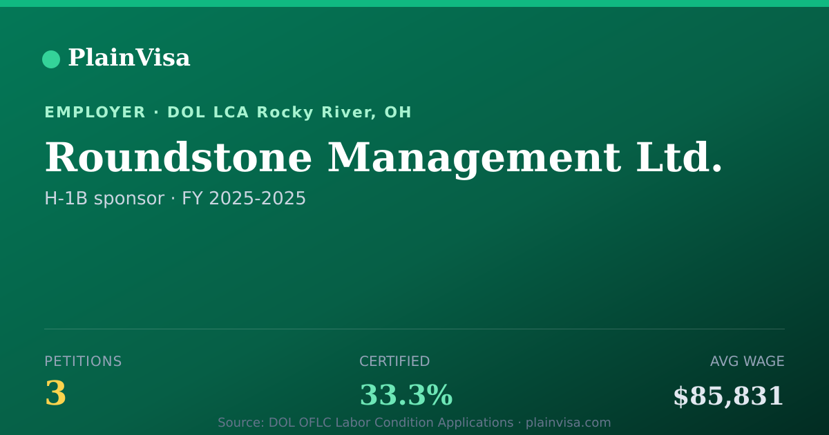 Shareable card for Roundstone Management Ltd. H-1B petitions | PlainVisa