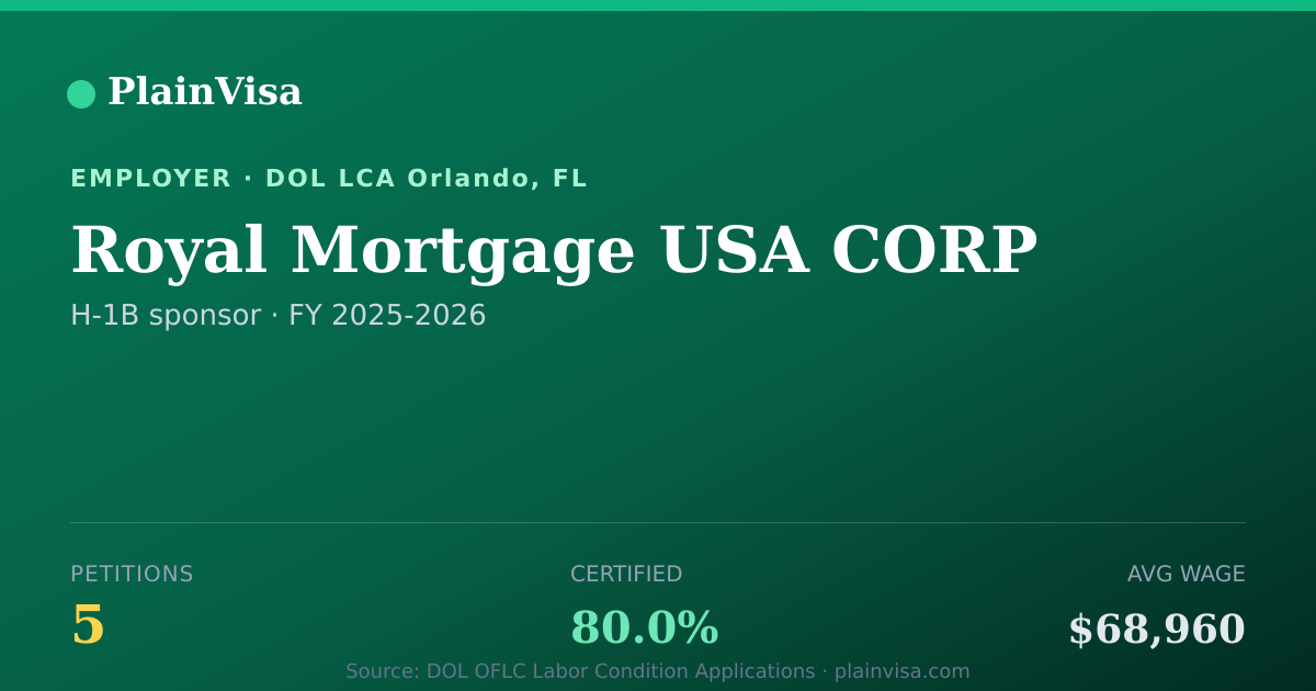 Shareable card for Royal Mortgage USA CORP, 5 H-1B, $68,960 median | PlainVisa