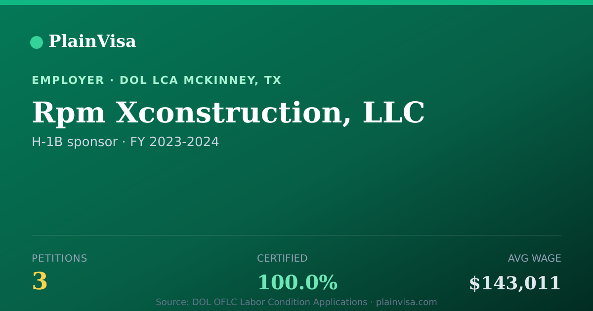 Shareable card for Rpm Xconstruction, LLC, 3 H-1B, $143,011 median | PlainVisa