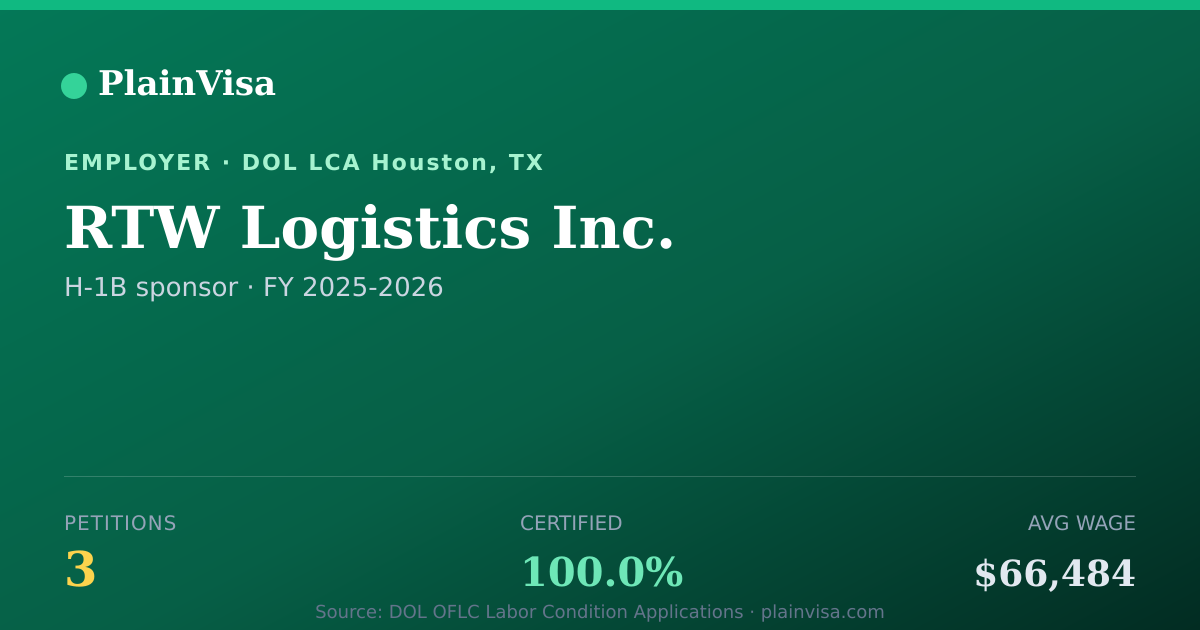 Shareable card for RTW Logistics Inc., 3 H-1B, $66,484 median | PlainVisa