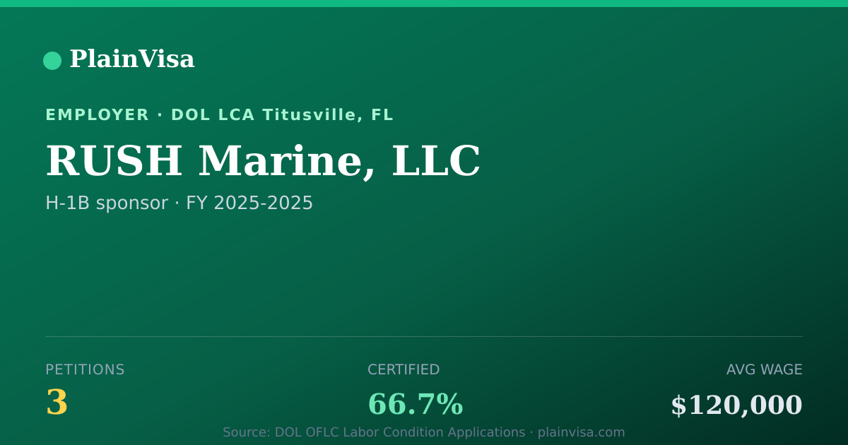 Shareable card for RUSH Marine, LLC, 3 H-1B, $120,000 median | PlainVisa