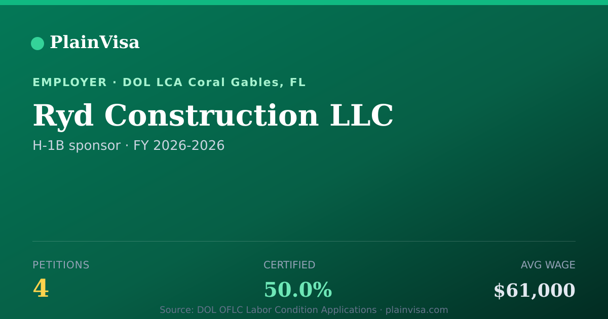 Shareable card for Ryd Construction LLC, 4 H-1B, $61,000 median | PlainVisa