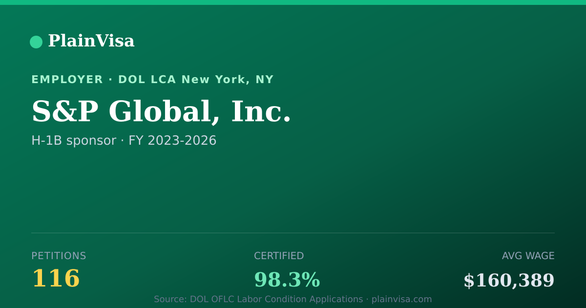 Shareable card for S&P Global, Inc., 116 H-1B, $160,389 median | PlainVisa