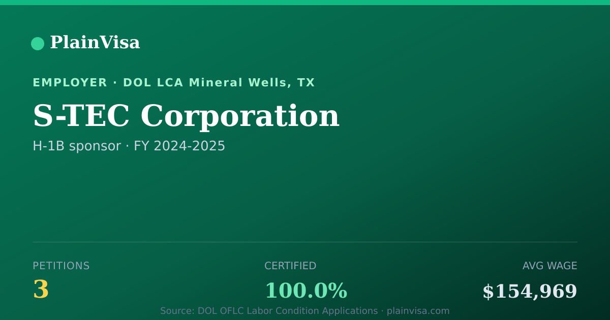 Shareable card for S-TEC Corporation, 3 H-1B, $154,969 median | PlainVisa