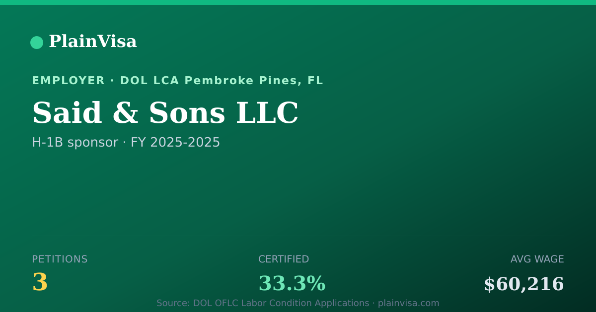 Shareable card for Said & Sons LLC, 3 H-1B, $60,216 median | PlainVisa