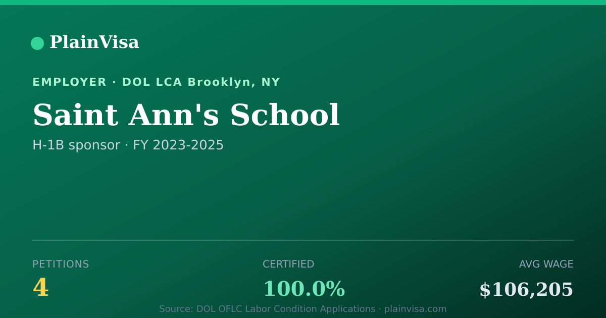 Shareable card for Saint Ann's School, 4 H-1B, $106,205 median | PlainVisa