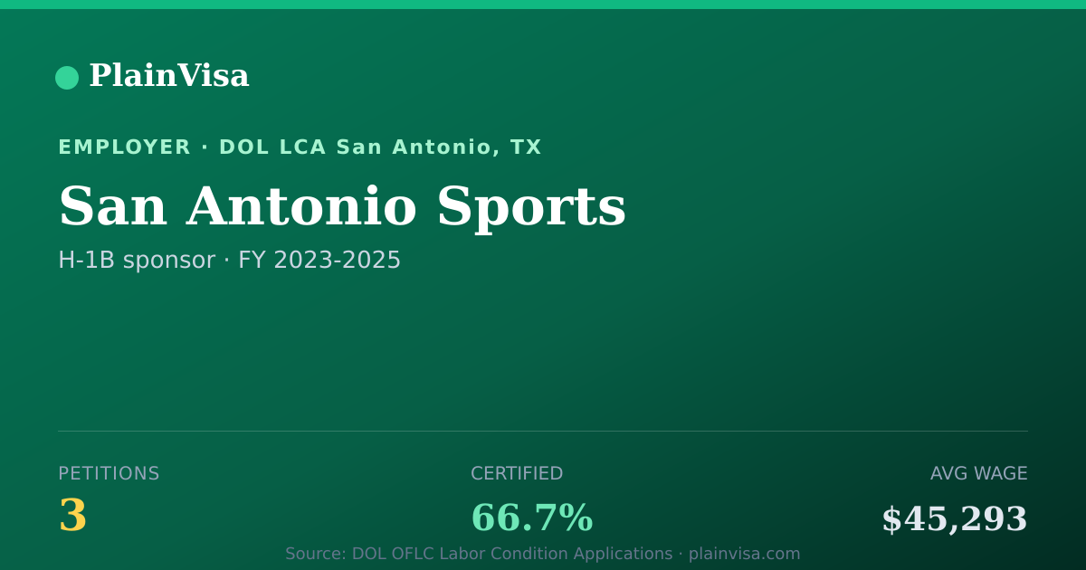 Shareable card for San Antonio Sports, 3 H-1B, $45,293 median | PlainVisa