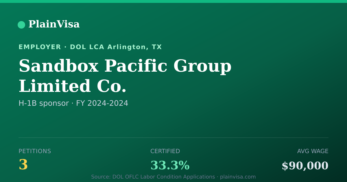 Shareable card for Sandbox Pacific Group Limited Co. H-1B petitions | PlainVisa