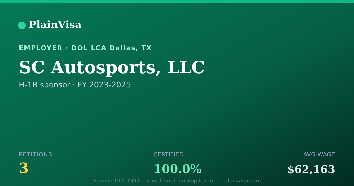 Shareable card for SC Autosports, LLC, 3 H-1B, $62,163 median | PlainVisa