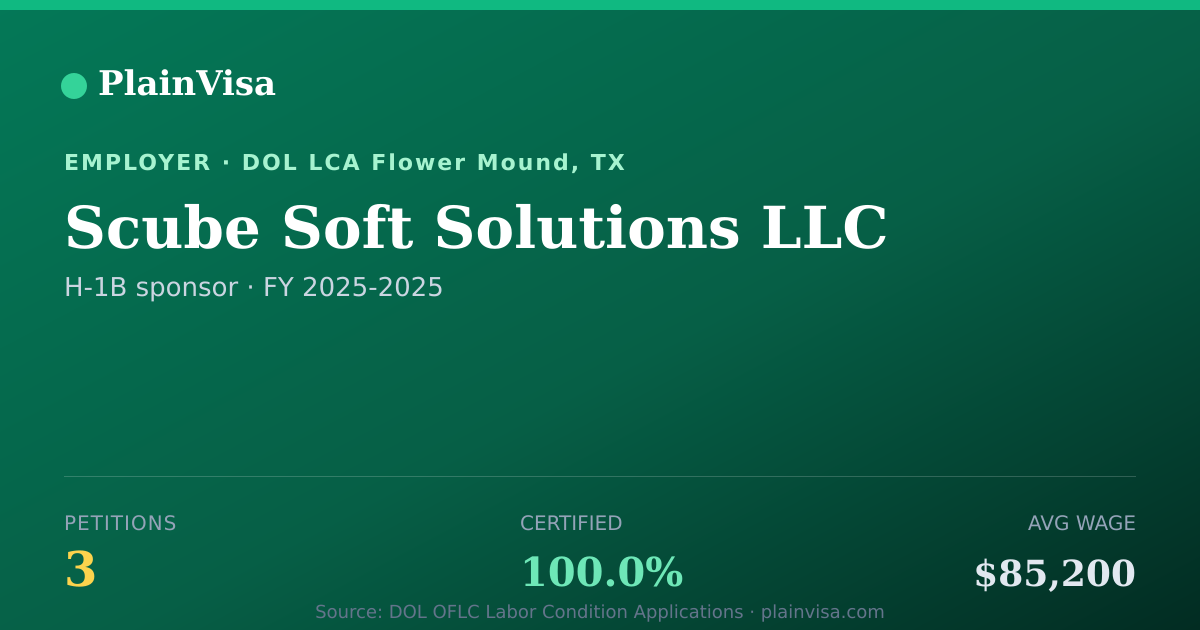 Shareable card for Scube Soft Solutions LLC, 3 H-1B, $85,200 median | PlainVisa